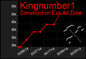 Total Graph of Kingnumber1