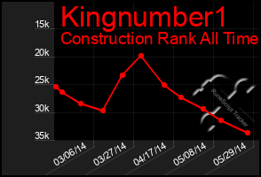 Total Graph of Kingnumber1