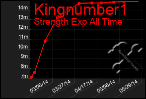 Total Graph of Kingnumber1