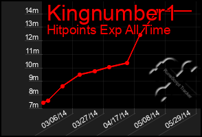 Total Graph of Kingnumber1