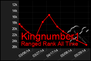 Total Graph of Kingnumber1