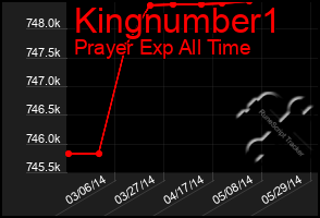 Total Graph of Kingnumber1