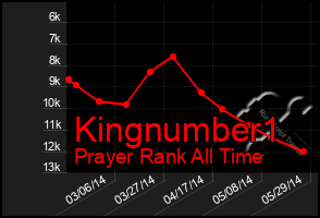 Total Graph of Kingnumber1