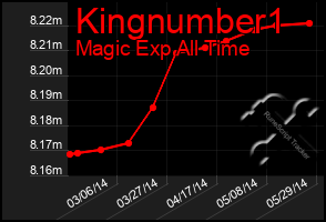 Total Graph of Kingnumber1