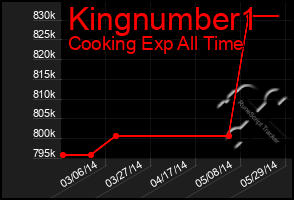 Total Graph of Kingnumber1