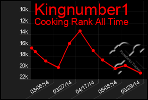 Total Graph of Kingnumber1