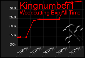 Total Graph of Kingnumber1