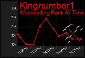 Total Graph of Kingnumber1