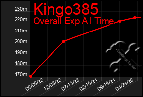 Total Graph of Kingo385