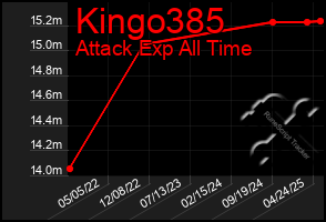 Total Graph of Kingo385