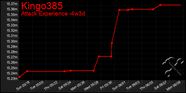 Last 31 Days Graph of Kingo385