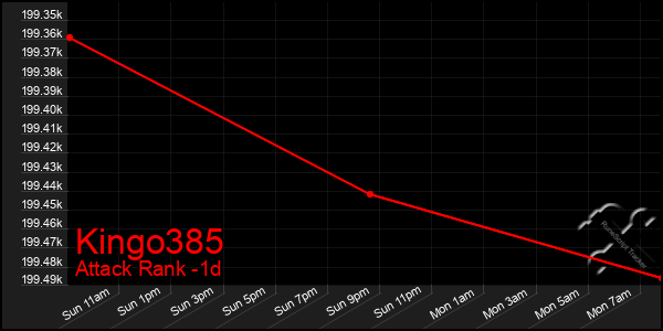 Last 24 Hours Graph of Kingo385
