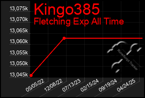 Total Graph of Kingo385
