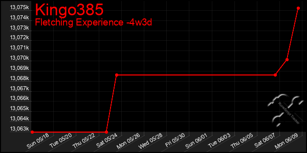 Last 31 Days Graph of Kingo385