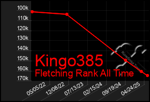 Total Graph of Kingo385