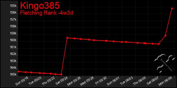Last 31 Days Graph of Kingo385