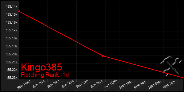 Last 24 Hours Graph of Kingo385