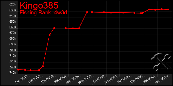 Last 31 Days Graph of Kingo385