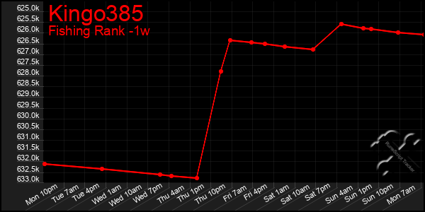 Last 7 Days Graph of Kingo385