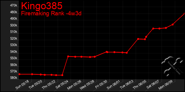 Last 31 Days Graph of Kingo385