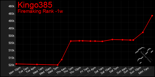 Last 7 Days Graph of Kingo385