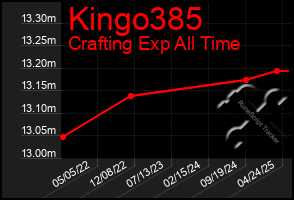 Total Graph of Kingo385