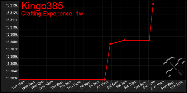 Last 7 Days Graph of Kingo385
