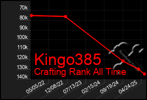 Total Graph of Kingo385