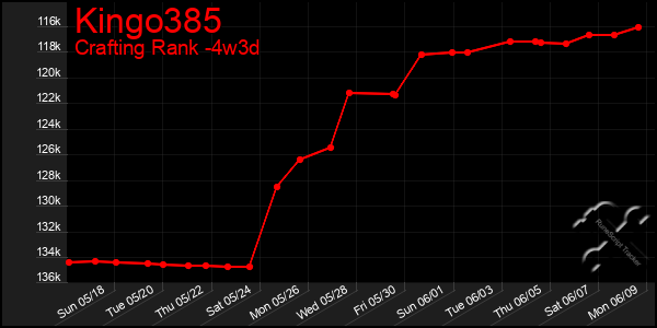 Last 31 Days Graph of Kingo385