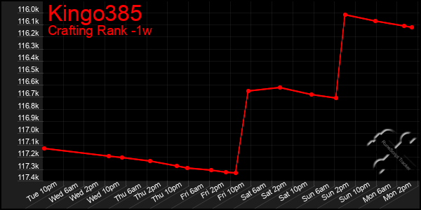 Last 7 Days Graph of Kingo385