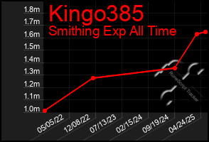 Total Graph of Kingo385
