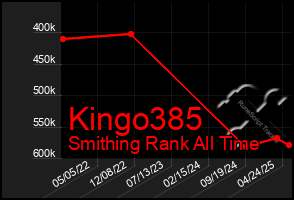 Total Graph of Kingo385