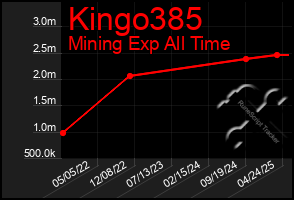 Total Graph of Kingo385