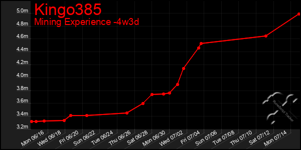 Last 31 Days Graph of Kingo385