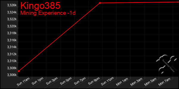 Last 24 Hours Graph of Kingo385