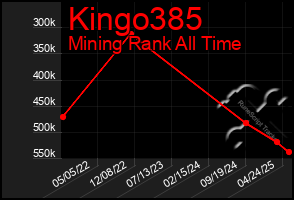 Total Graph of Kingo385