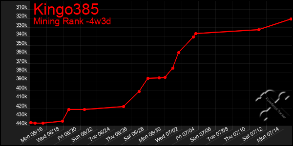 Last 31 Days Graph of Kingo385