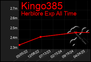 Total Graph of Kingo385