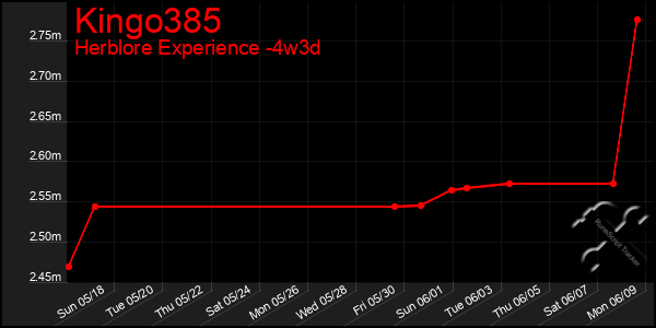 Last 31 Days Graph of Kingo385