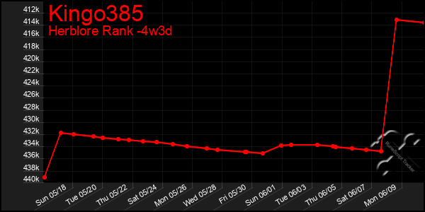 Last 31 Days Graph of Kingo385