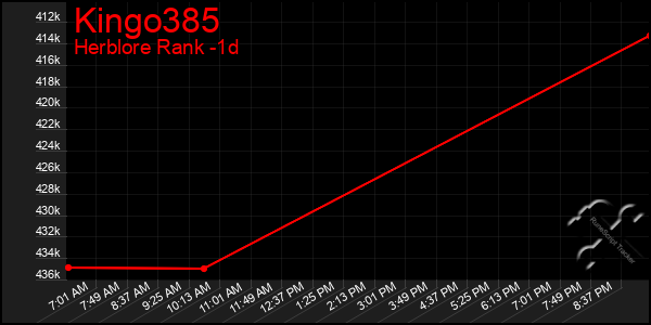 Last 24 Hours Graph of Kingo385