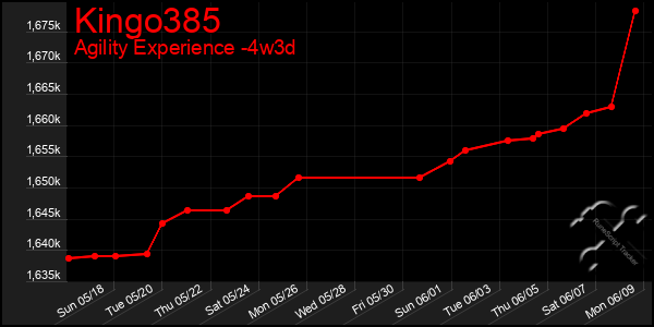 Last 31 Days Graph of Kingo385