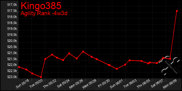 Last 31 Days Graph of Kingo385