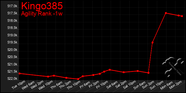Last 7 Days Graph of Kingo385