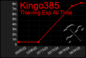 Total Graph of Kingo385