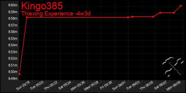 Last 31 Days Graph of Kingo385