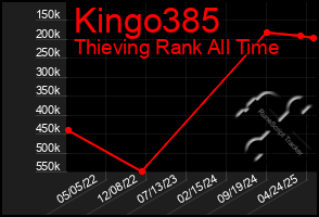 Total Graph of Kingo385