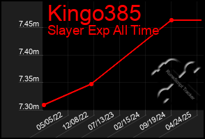 Total Graph of Kingo385