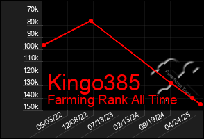 Total Graph of Kingo385