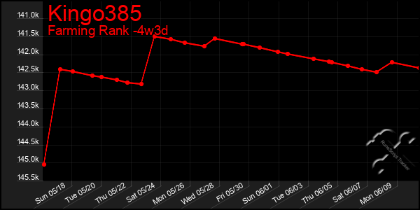 Last 31 Days Graph of Kingo385